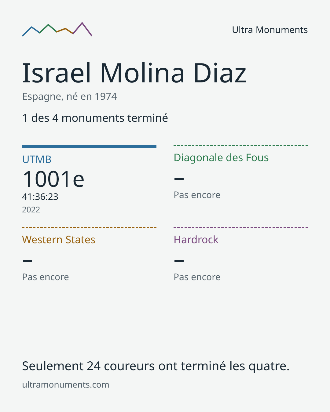 Carte des résultats de Israel Molina Diaz