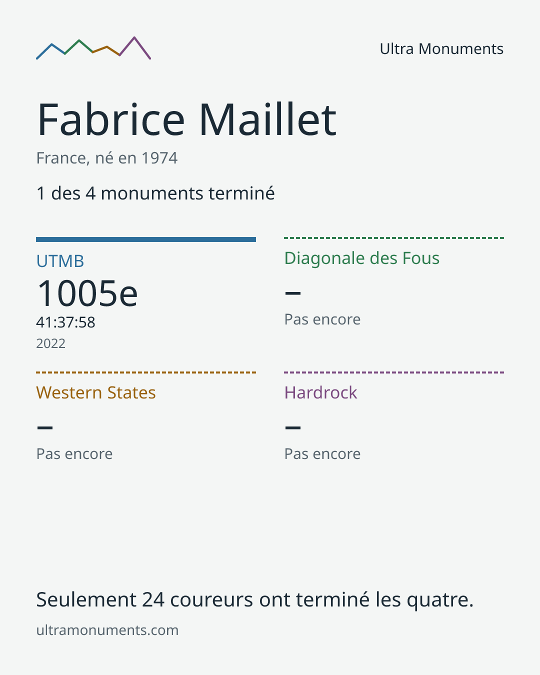 Carte des résultats de Fabrice Maillet