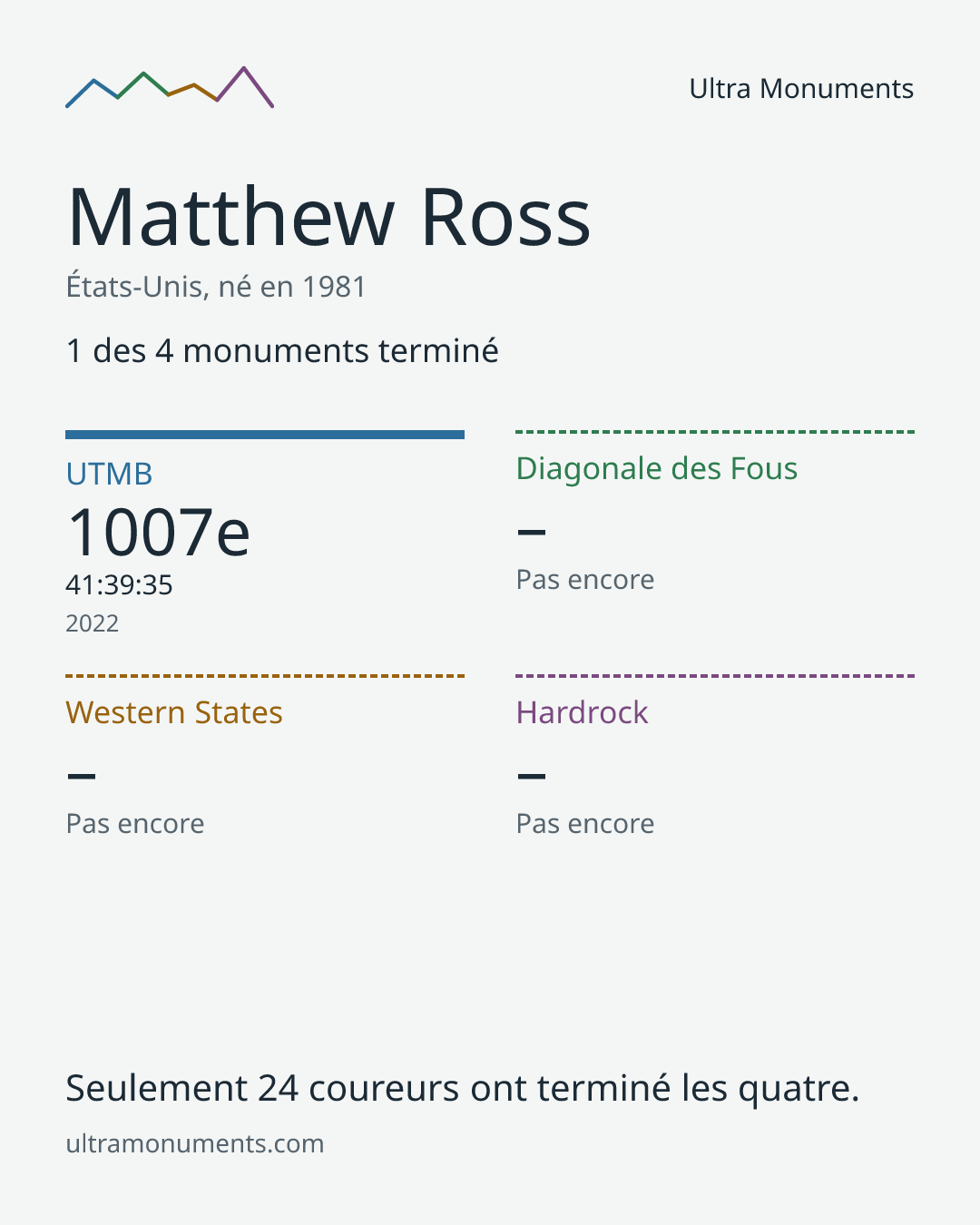 Carte des résultats de Matthew Ross