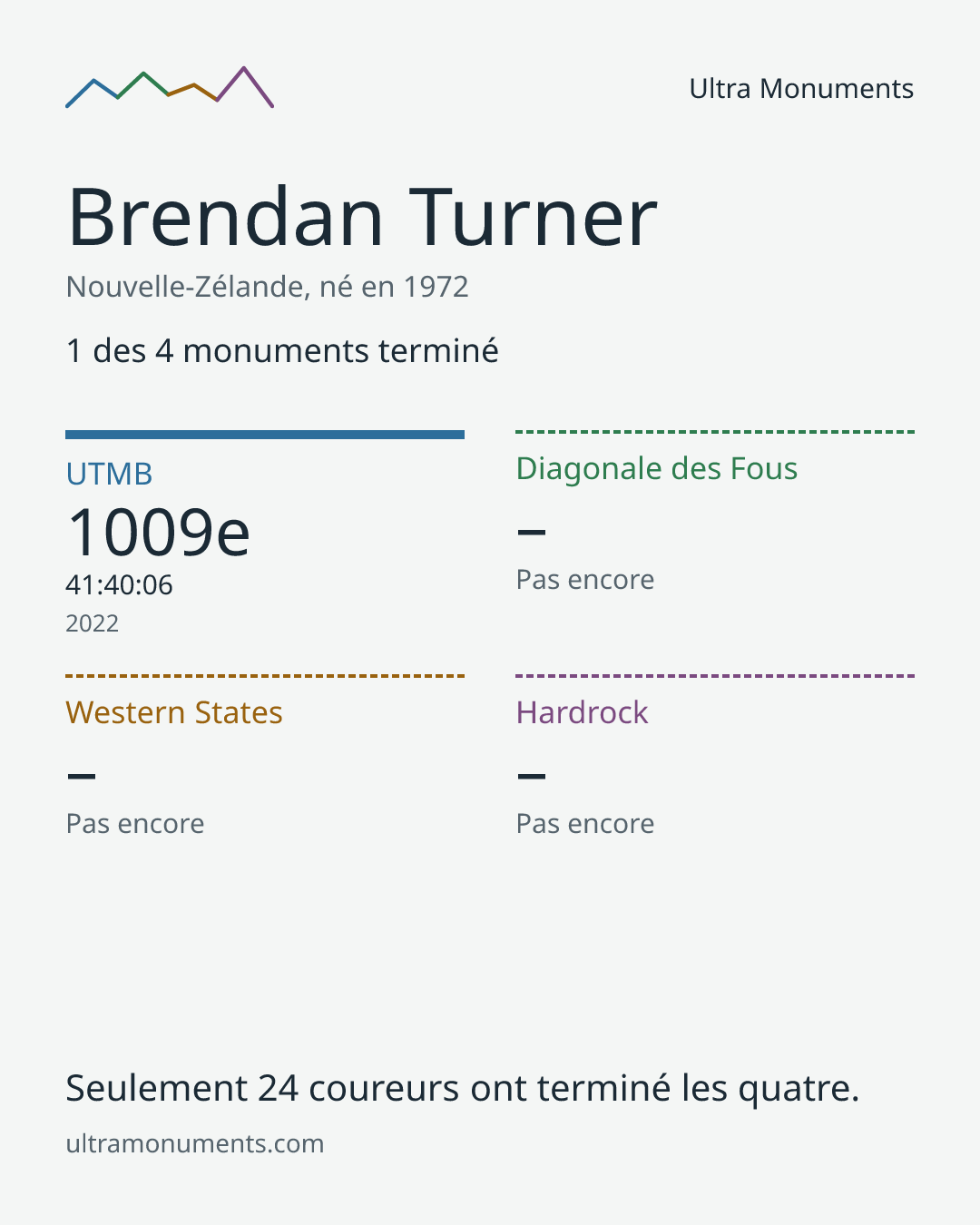 Carte des résultats de Brendan Turner