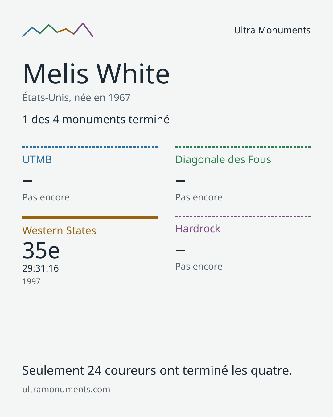 Carte des résultats de Melis White