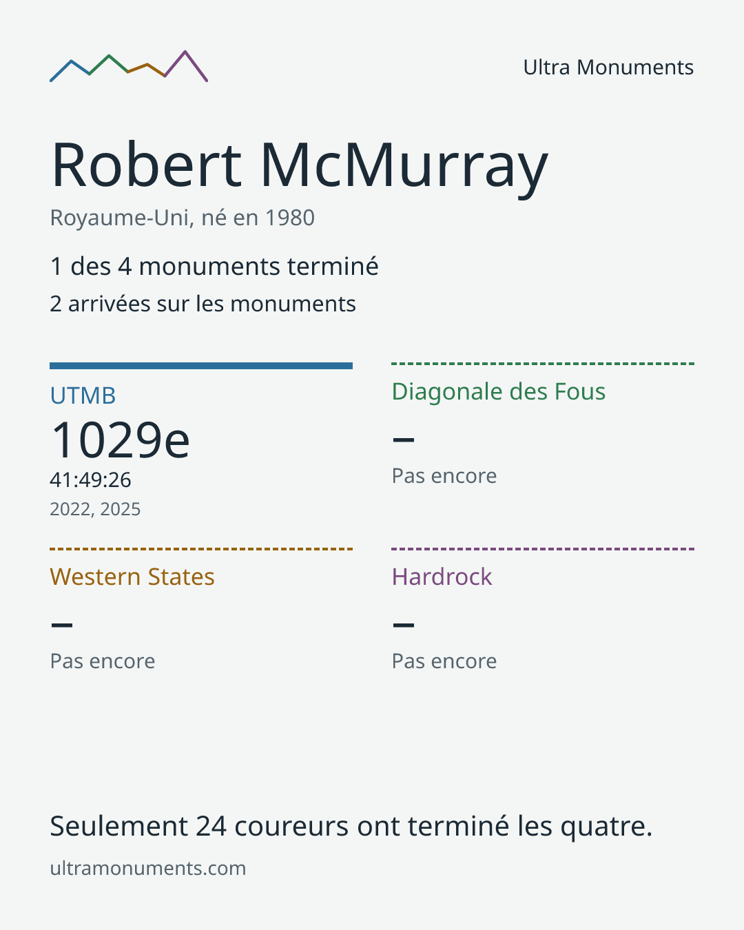 Carte des résultats de Robert McMurray