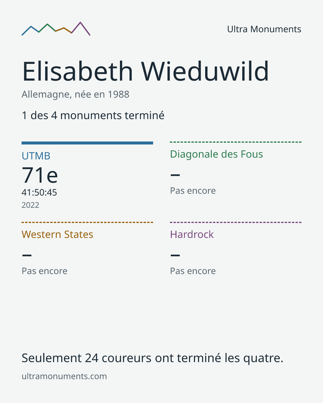 Carte des résultats de Elisabeth Wieduwild