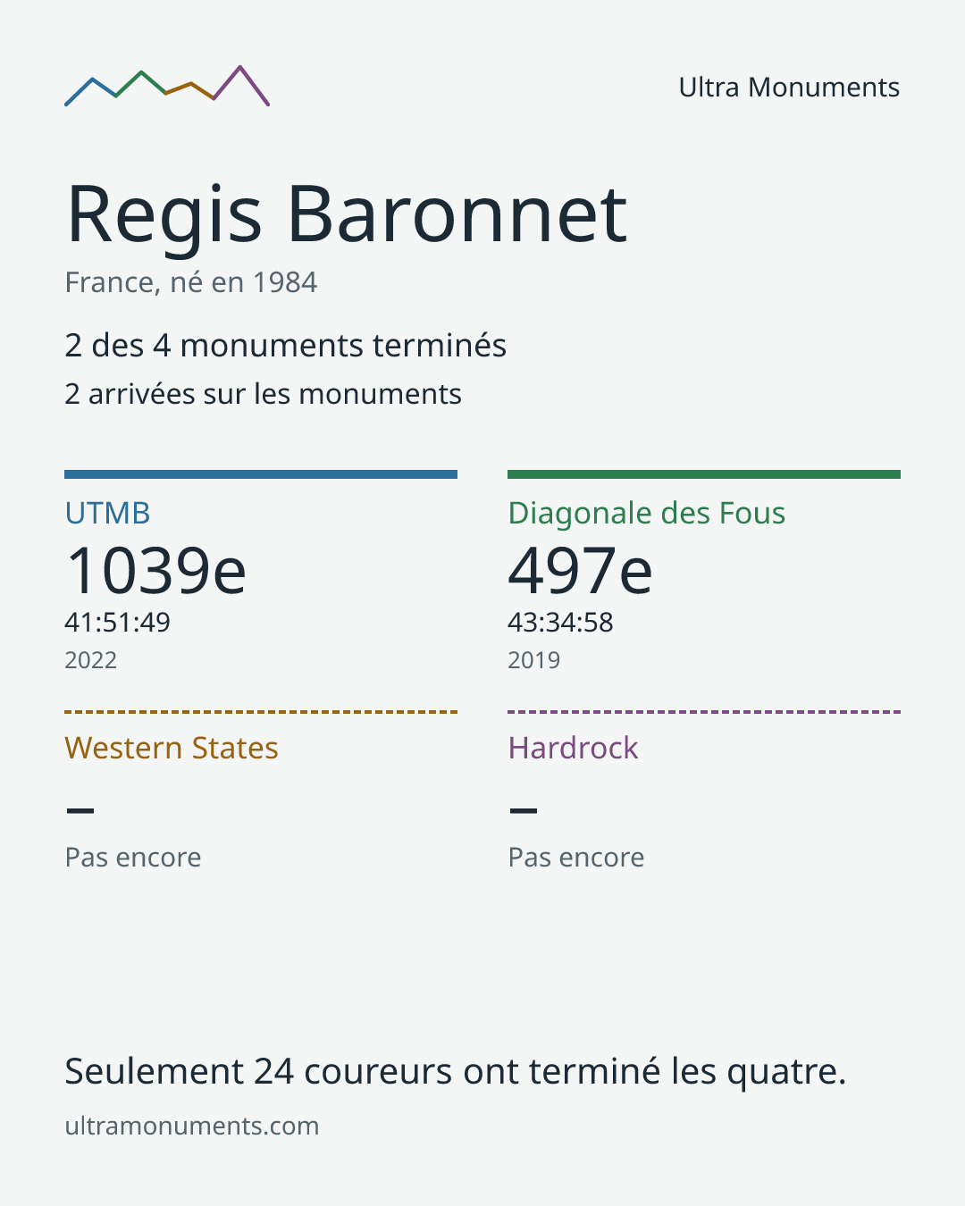 Carte des résultats de Regis Baronnet