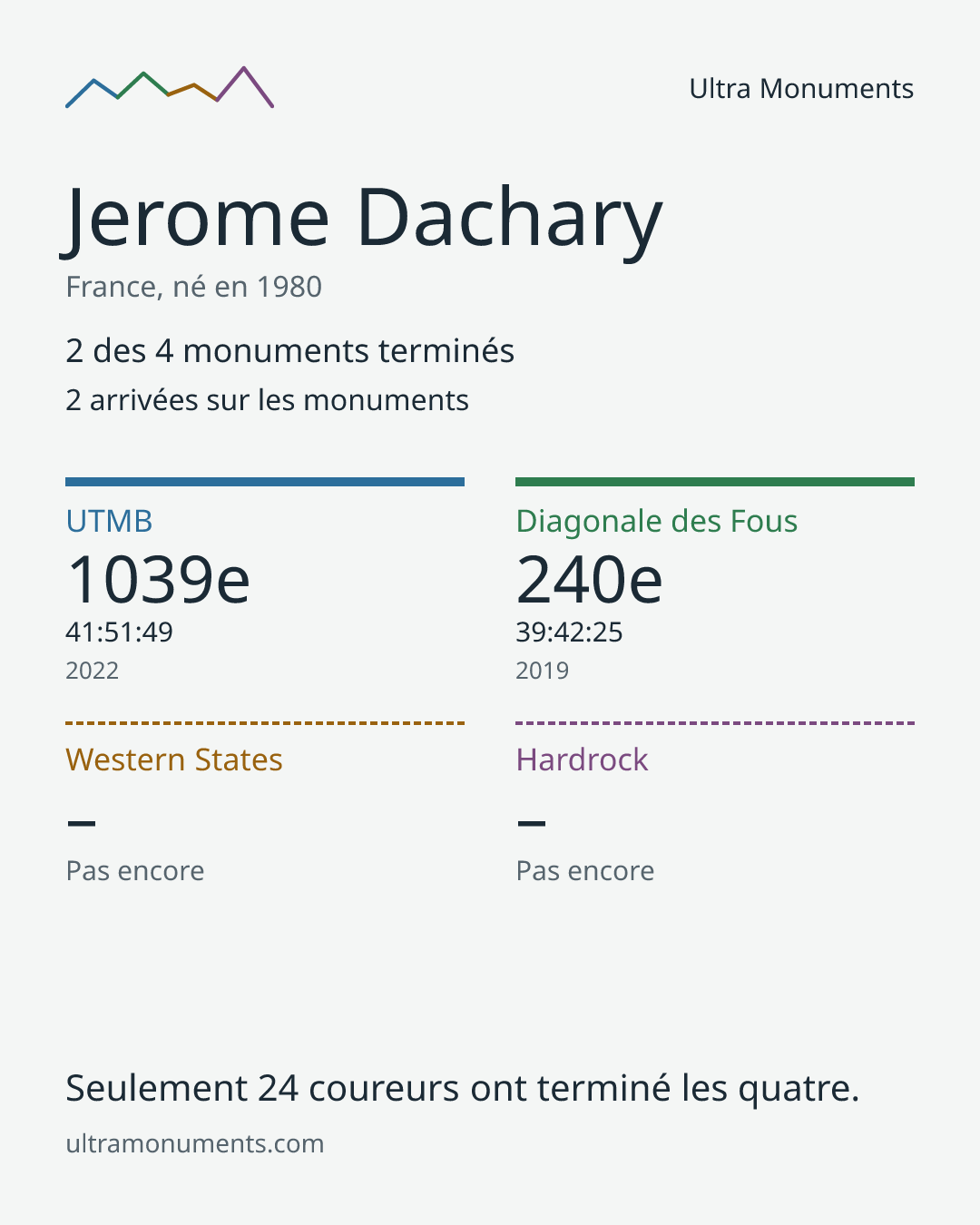 Carte des résultats de Jerome Dachary