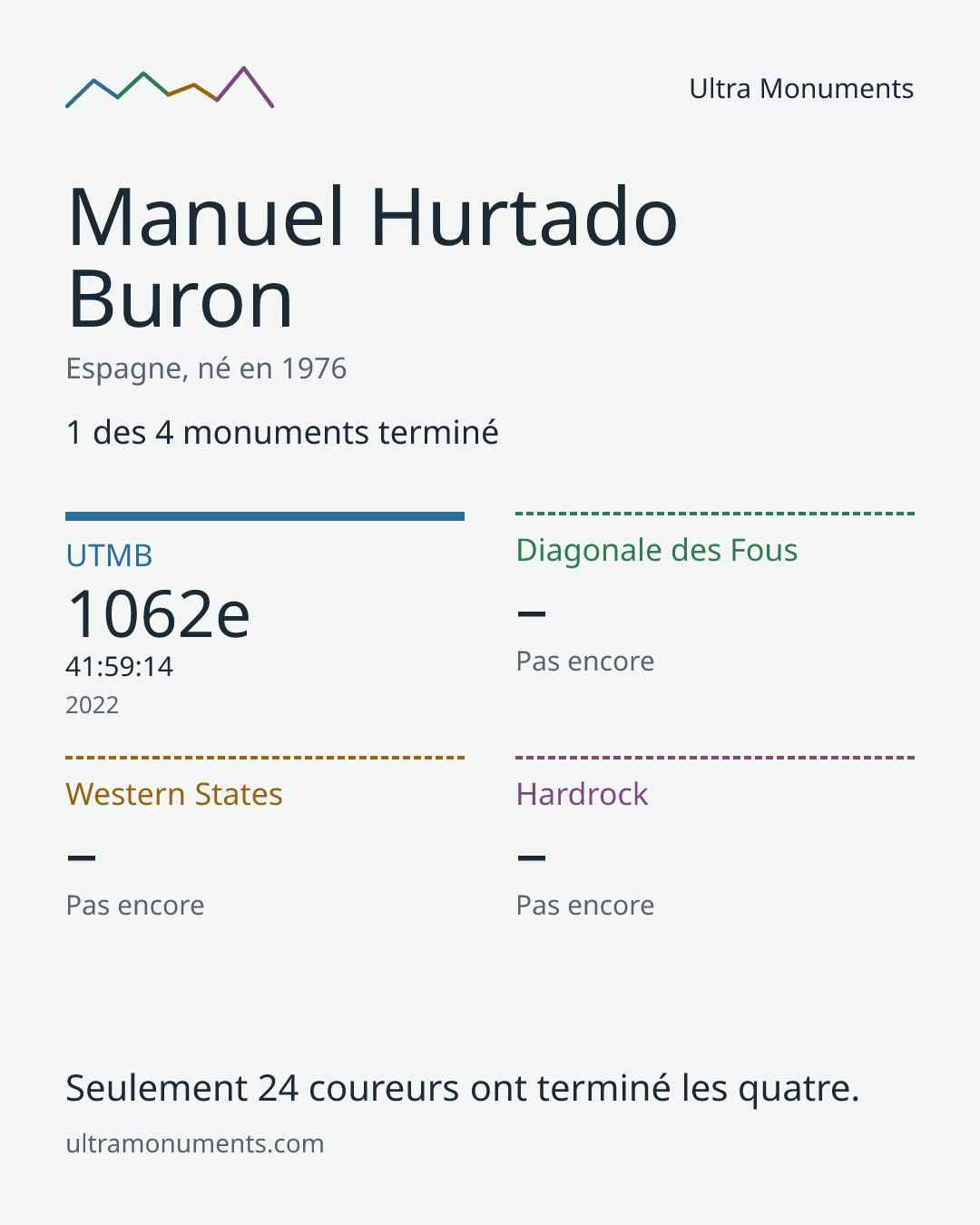 Carte des résultats de Manuel Hurtado Buron