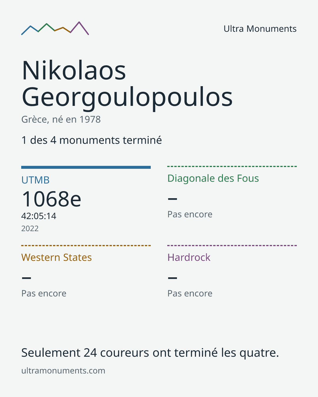 Carte des résultats de Nikolaos Georgoulopoulos