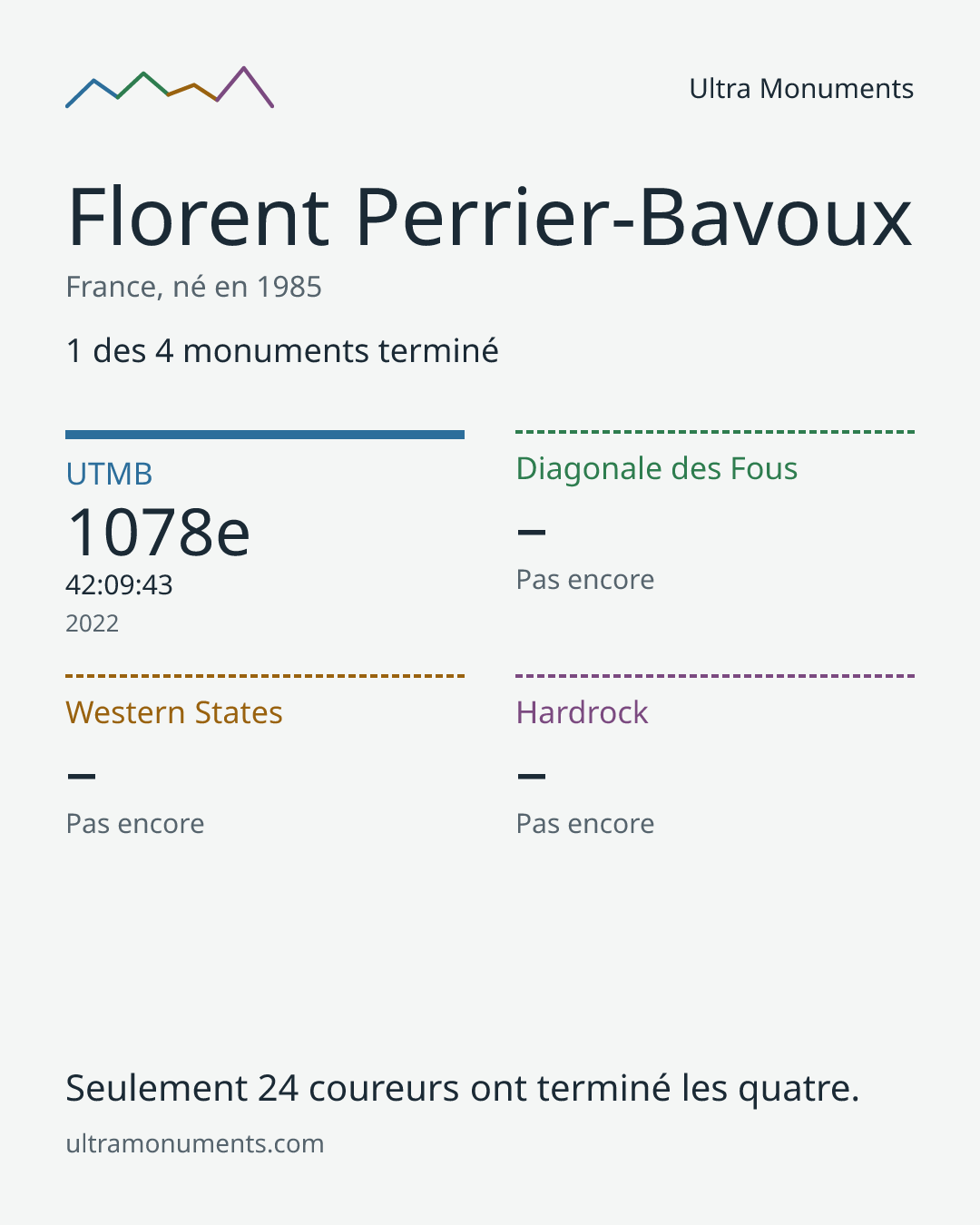 Carte des résultats de Florent Perrier-Bavoux