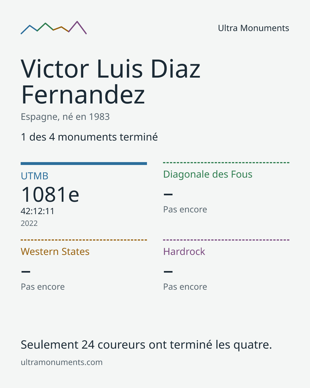 Carte des résultats de Victor Luis Diaz Fernandez
