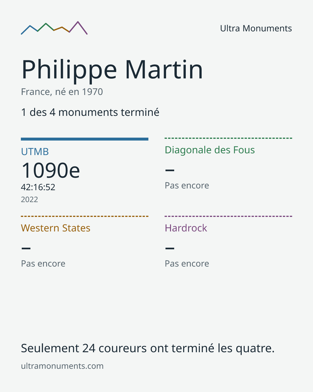 Carte des résultats de Philippe Martin