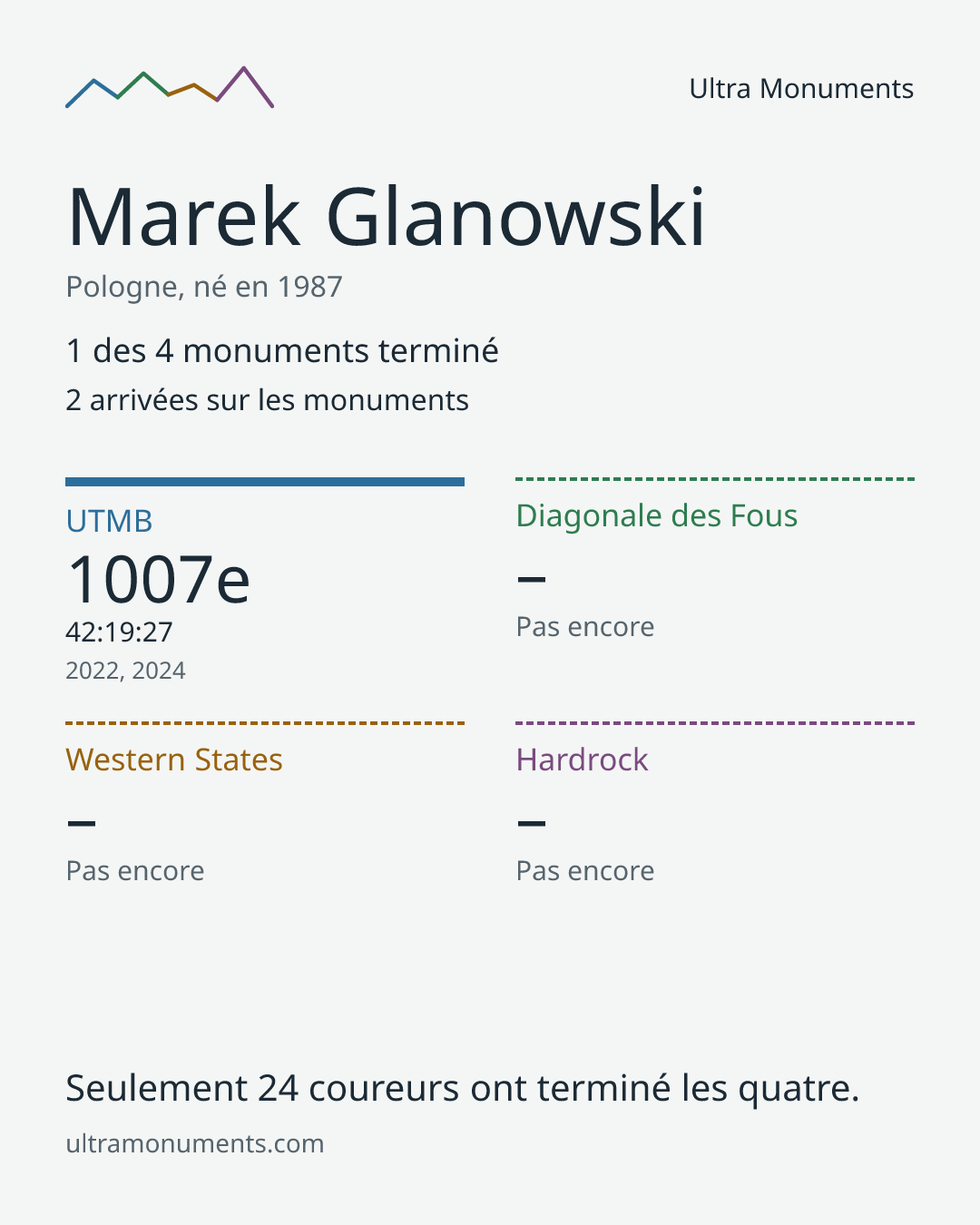 Carte des résultats de Marek Glanowski