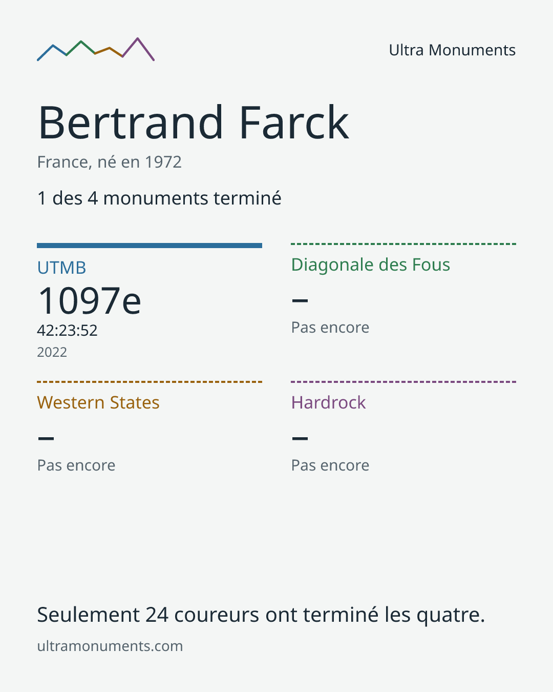 Carte des résultats de Bertrand Farck
