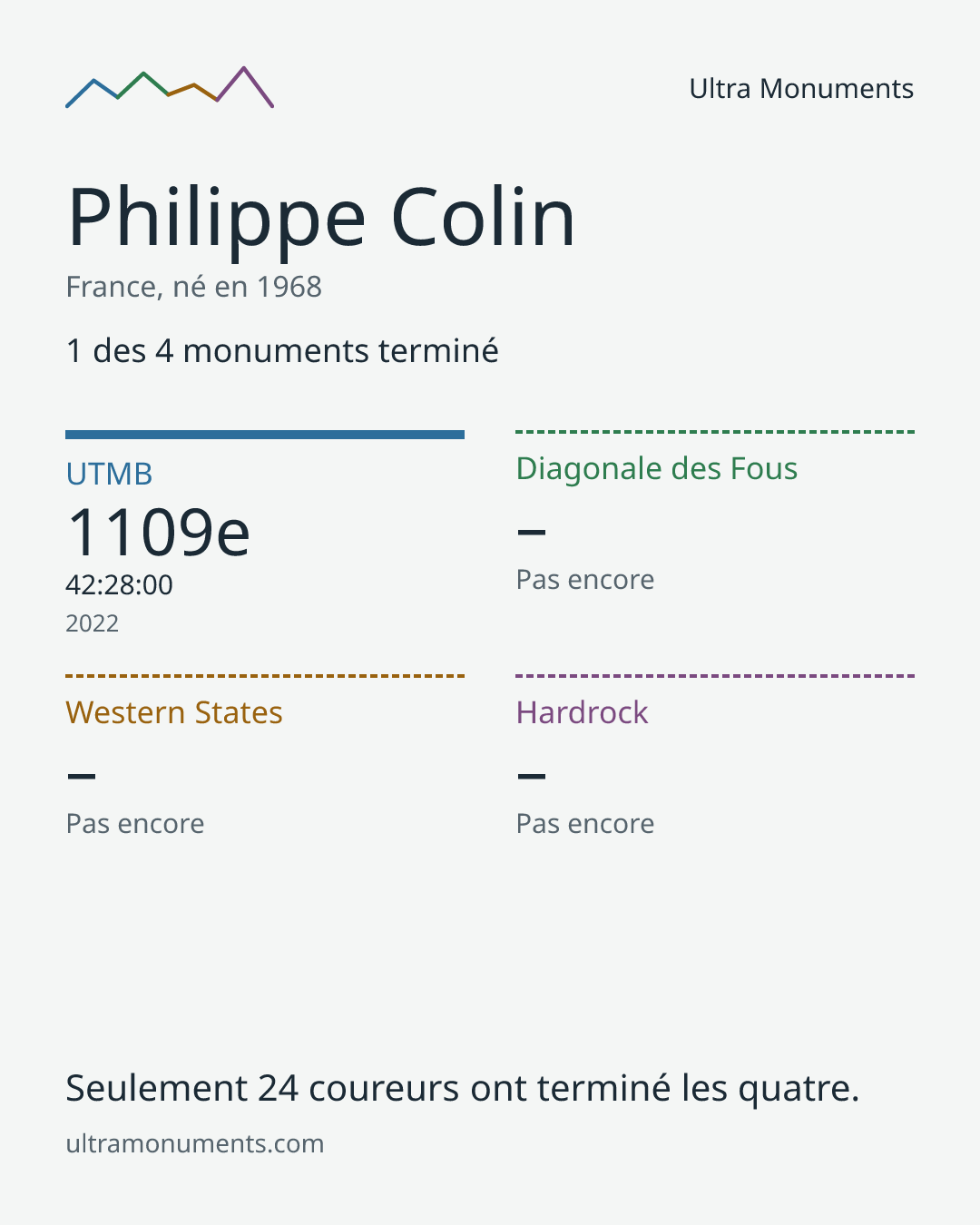 Carte des résultats de Philippe Colin