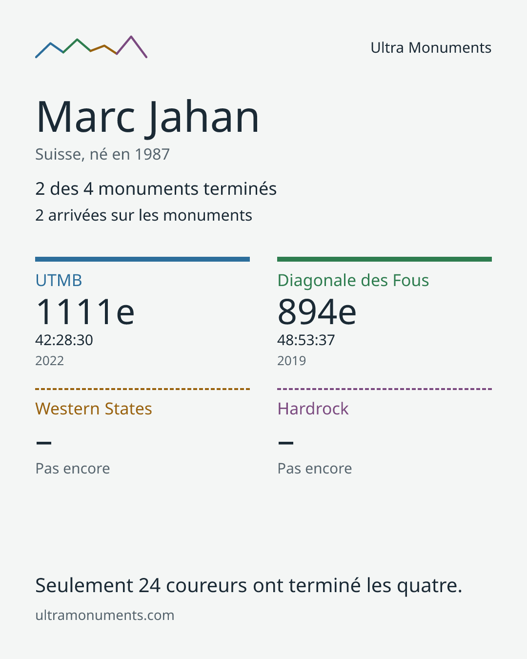 Carte des résultats de Marc Jahan
