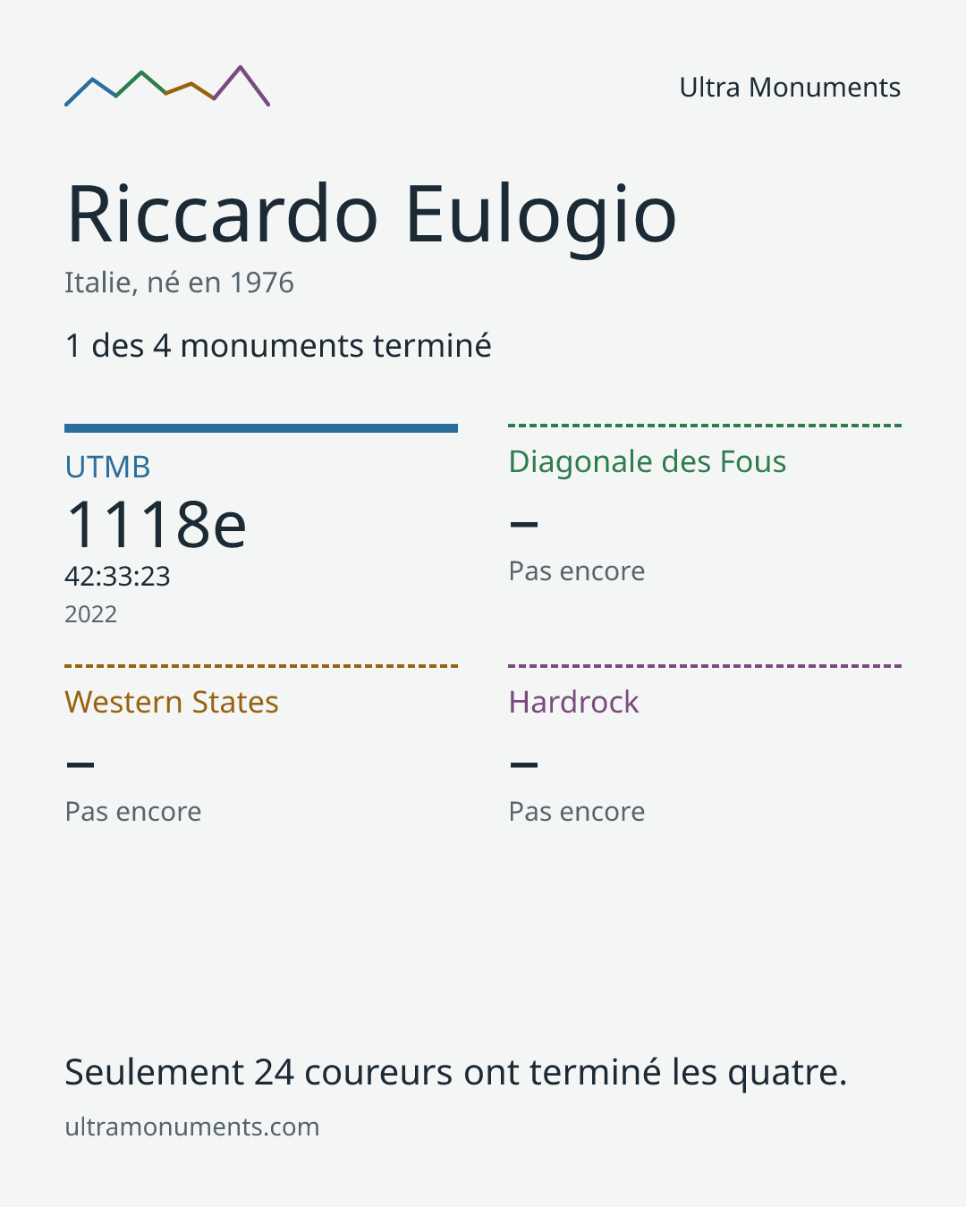 Carte des résultats de Riccardo Eulogio