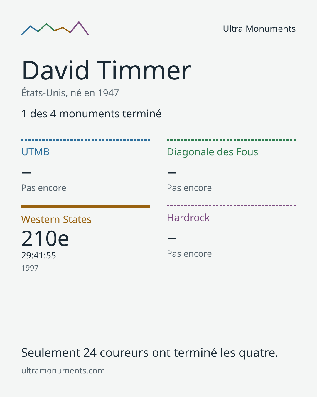 Carte des résultats de David Timmer