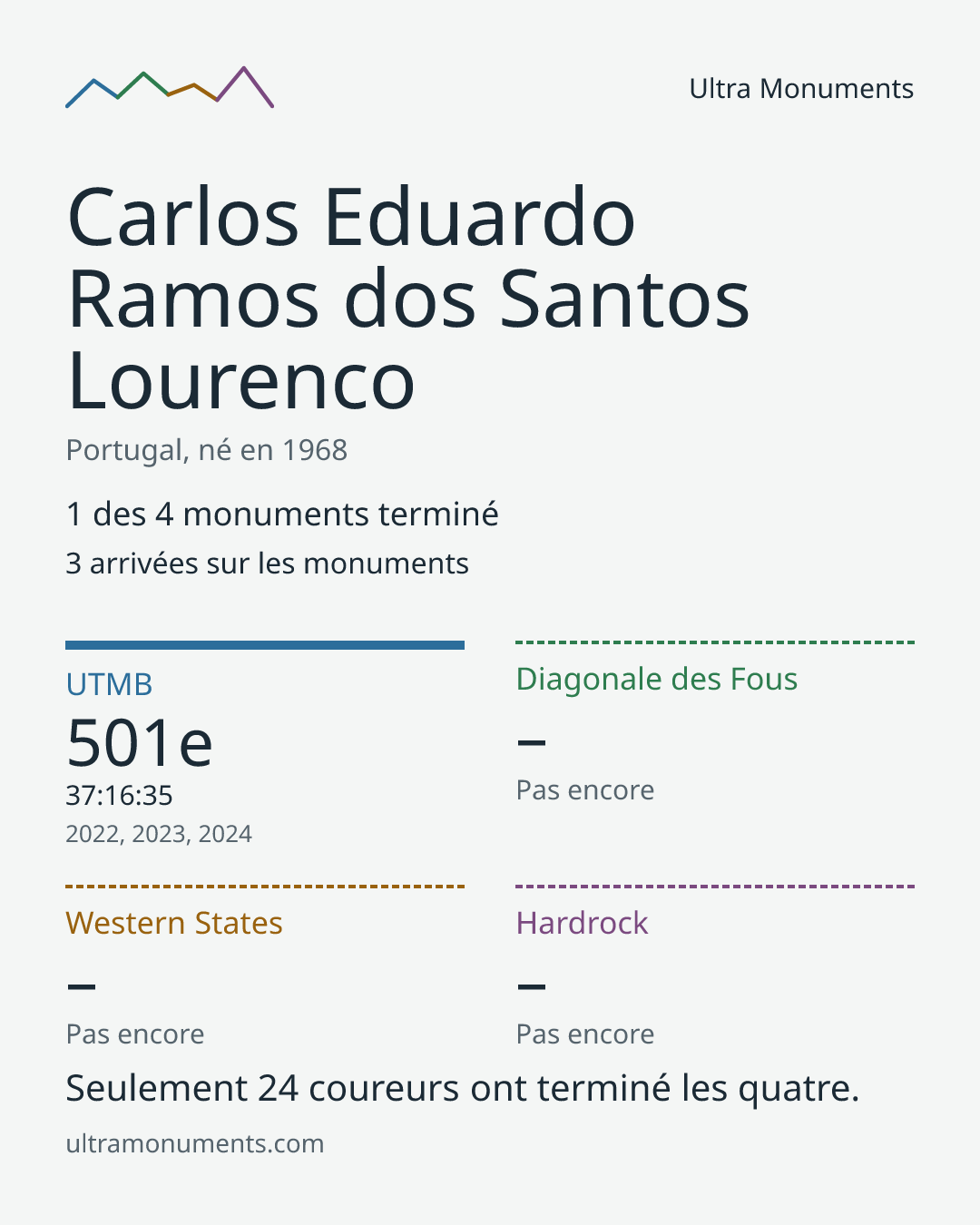 Carte des résultats de Carlos Eduardo Ramos dos Santos Lourenco