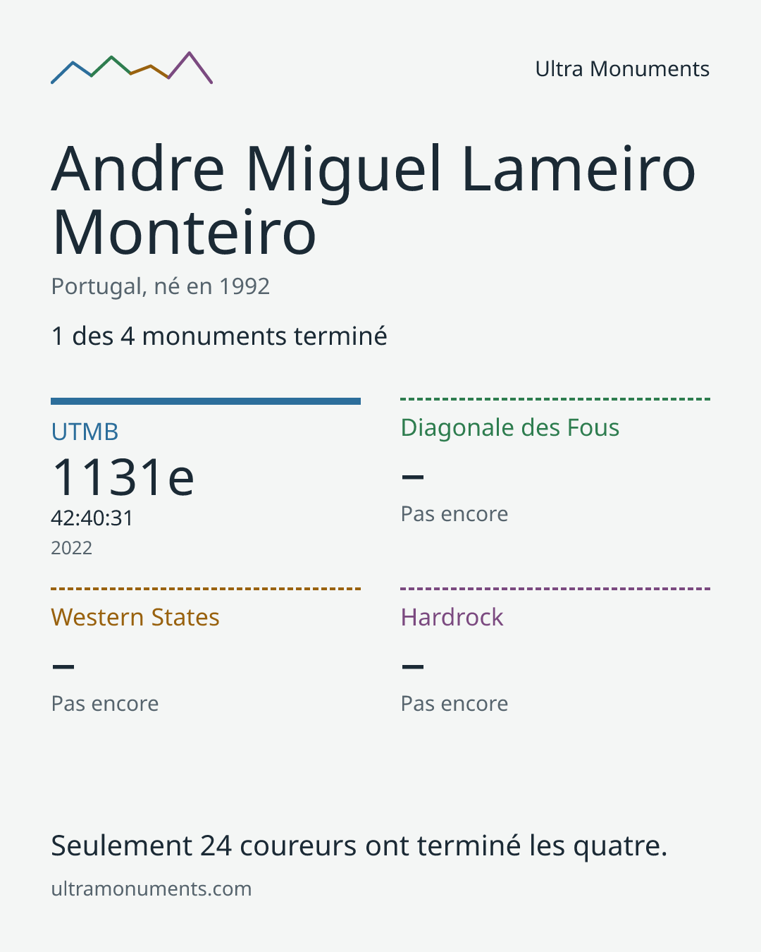 Carte des résultats de Andre Miguel Lameiro Monteiro