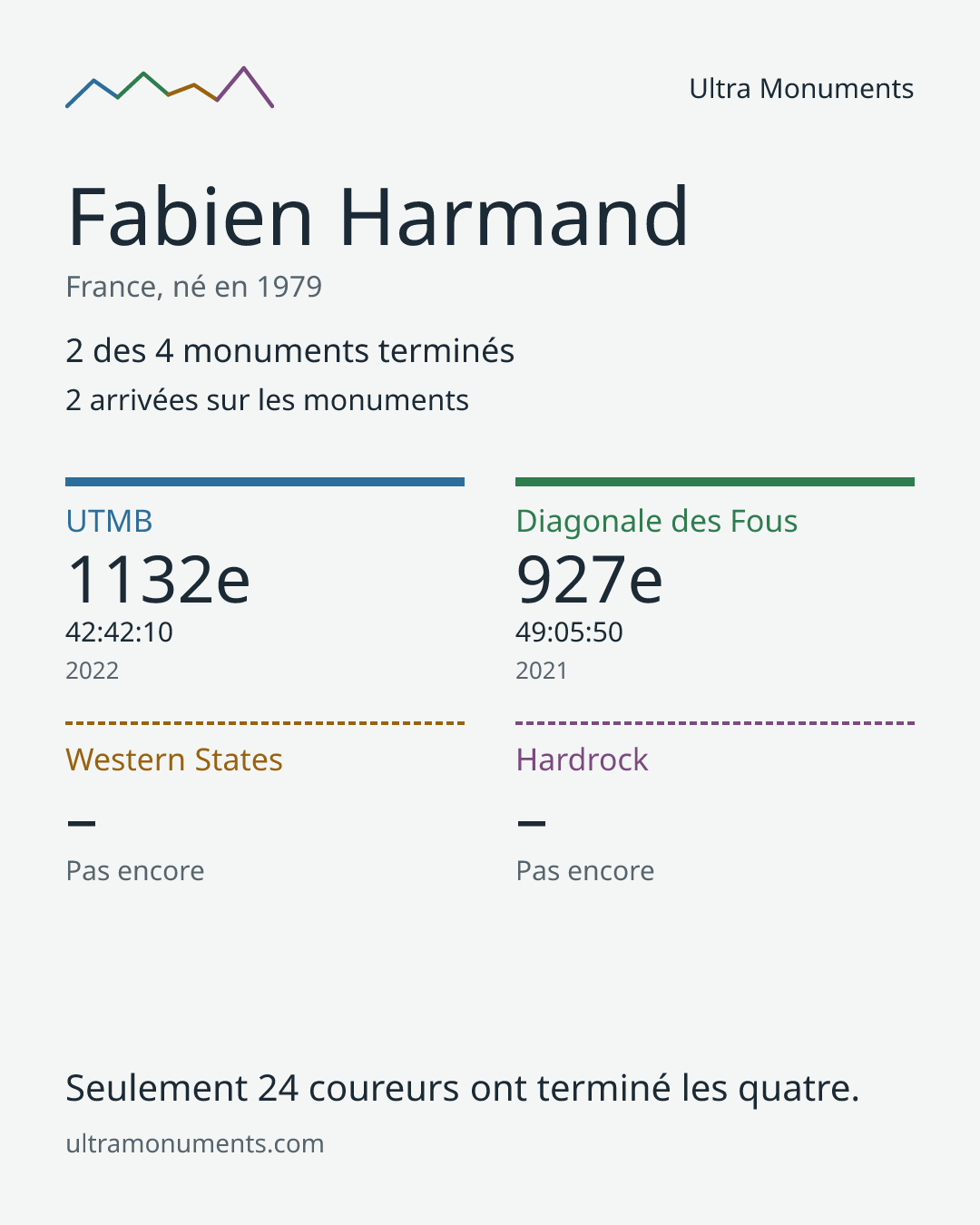Carte des résultats de Fabien Harmand