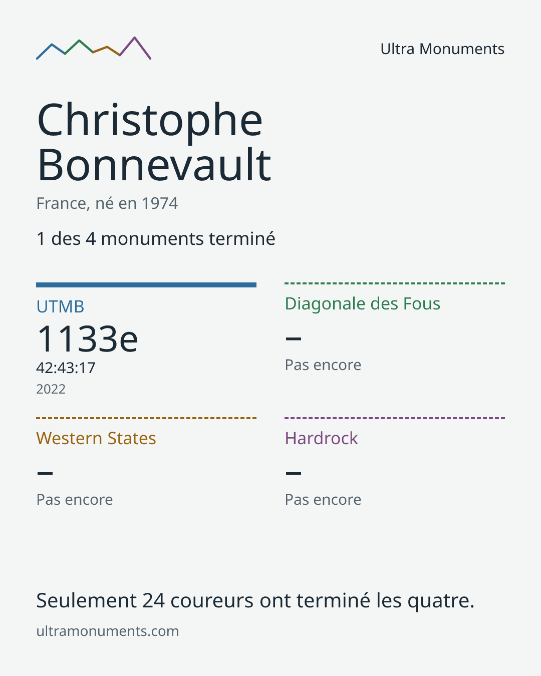 Carte des résultats de Christophe Bonnevault
