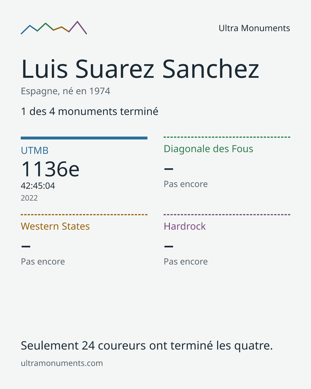 Carte des résultats de Luis Suarez Sanchez