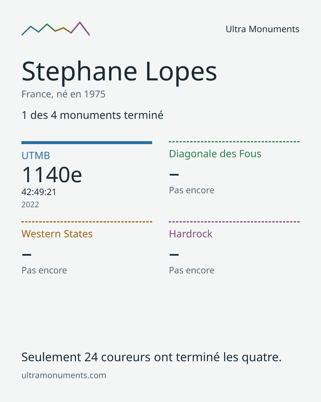 Carte des résultats de Stephane Lopes