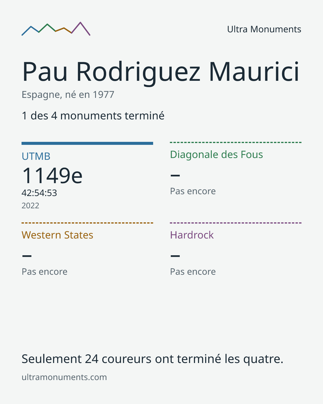 Carte des résultats de Pau Rodriguez Maurici