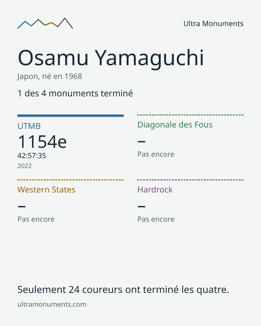 Carte des résultats de Osamu Yamaguchi