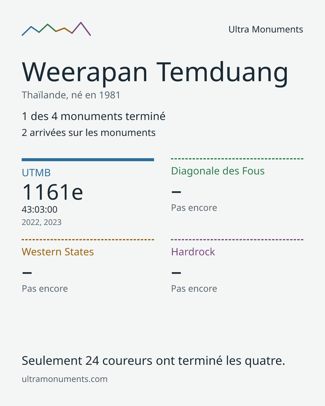 Carte des résultats de Weerapan Temduang