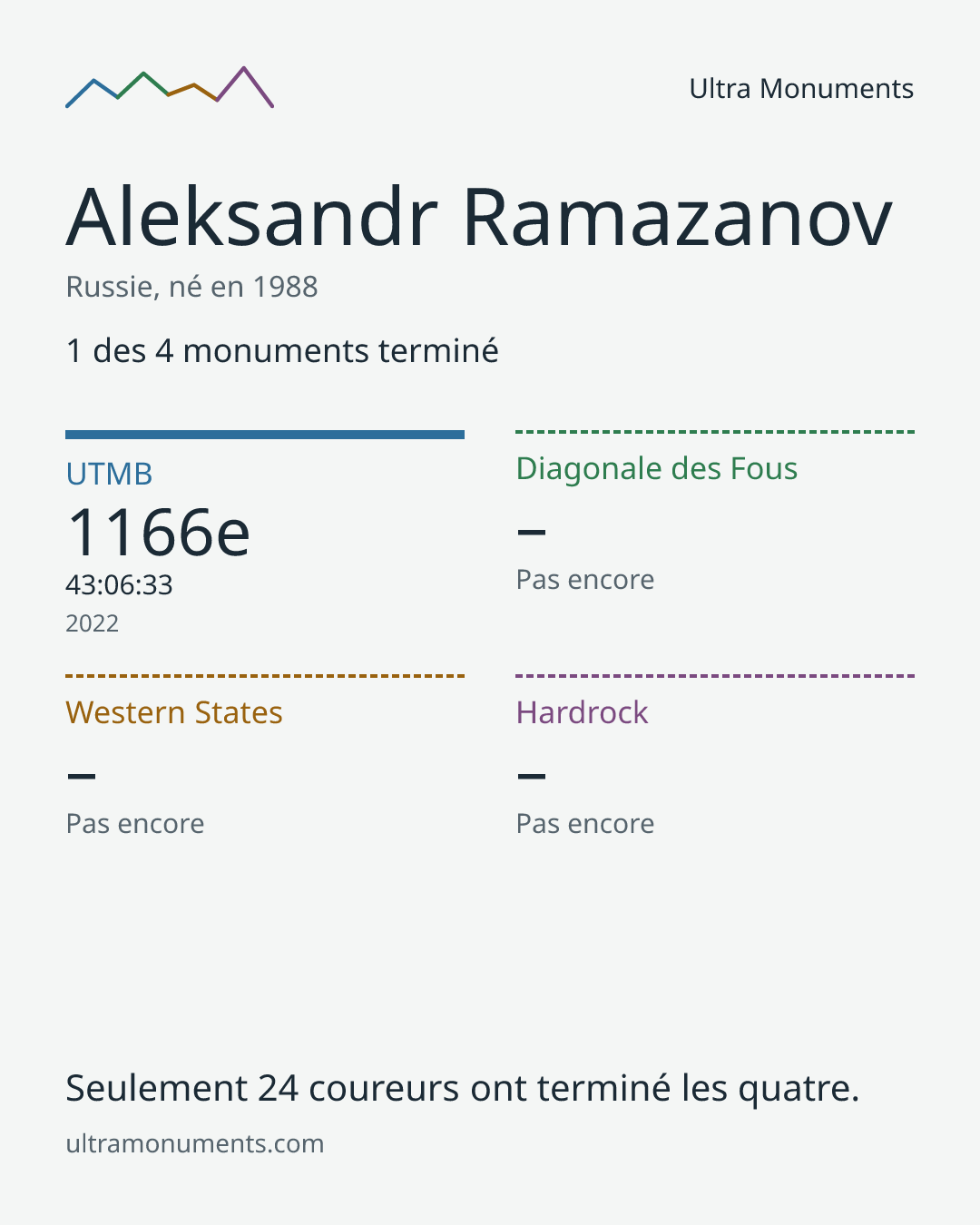 Carte des résultats de Aleksandr Ramazanov