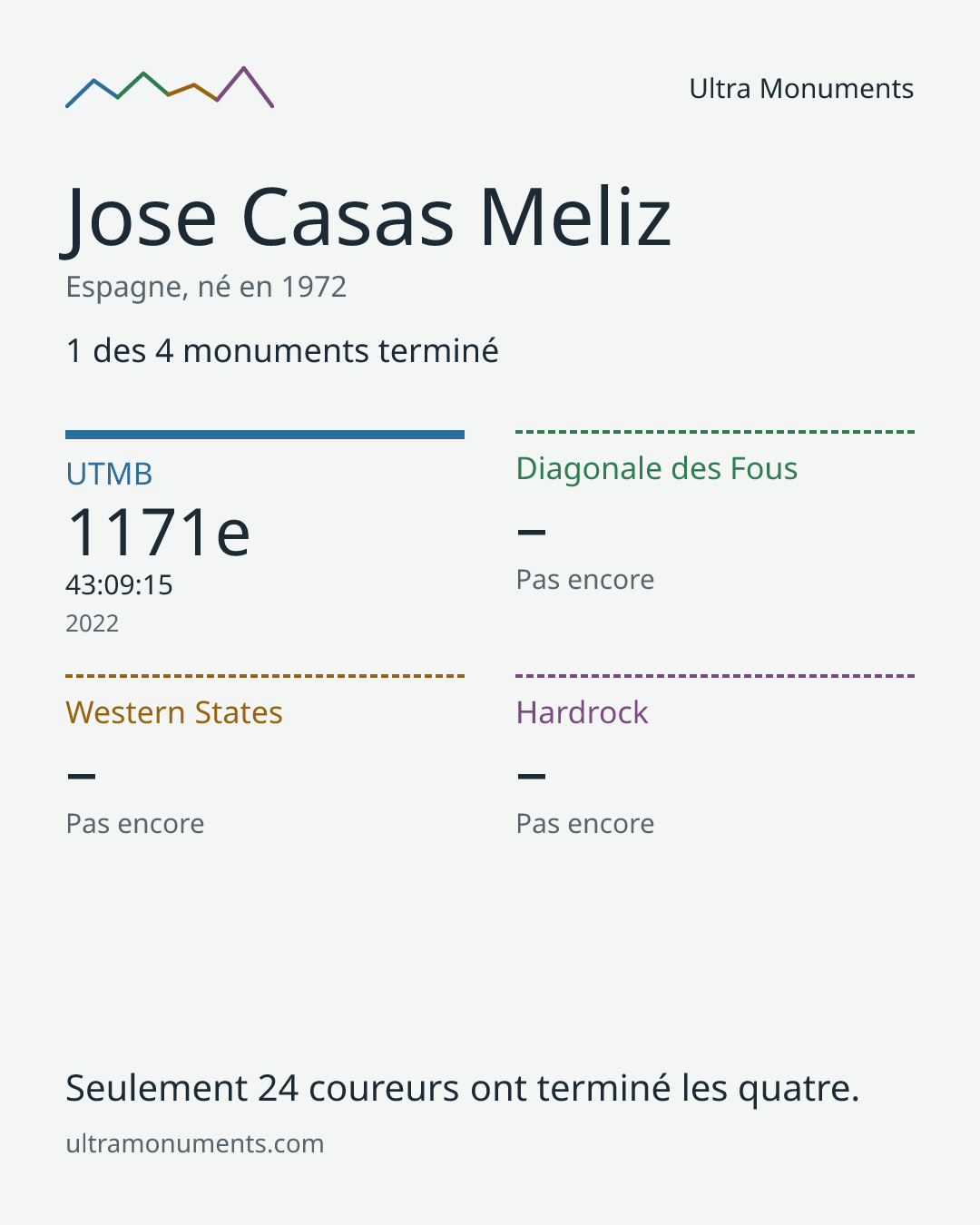 Carte des résultats de Jose Casas Meliz