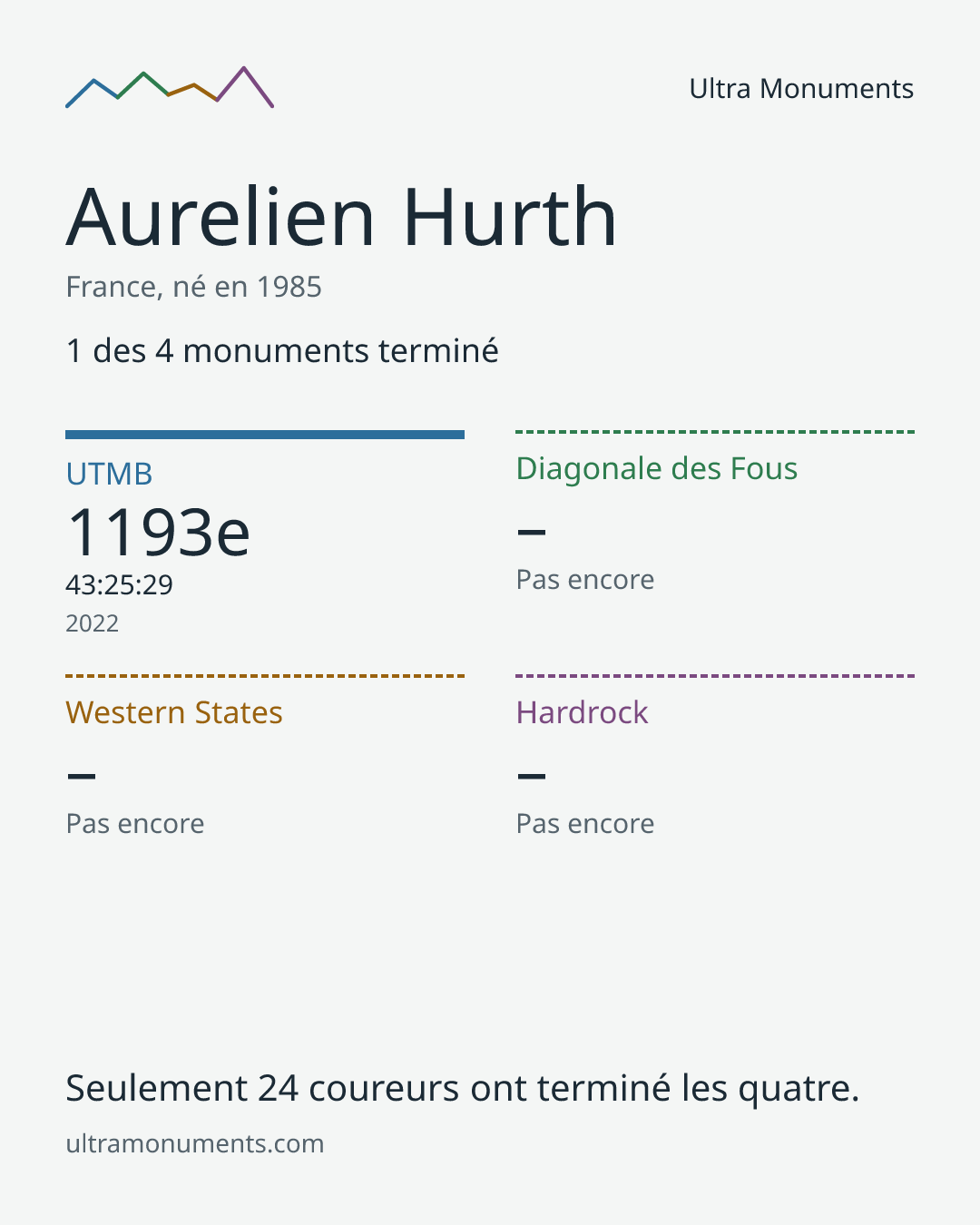 Carte des résultats de Aurelien Hurth