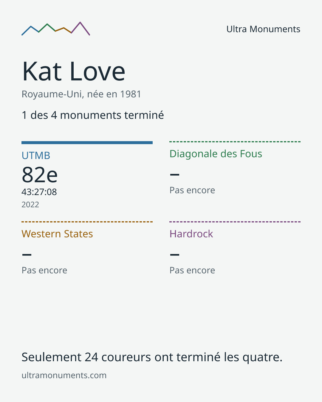Carte des résultats de Kat Love