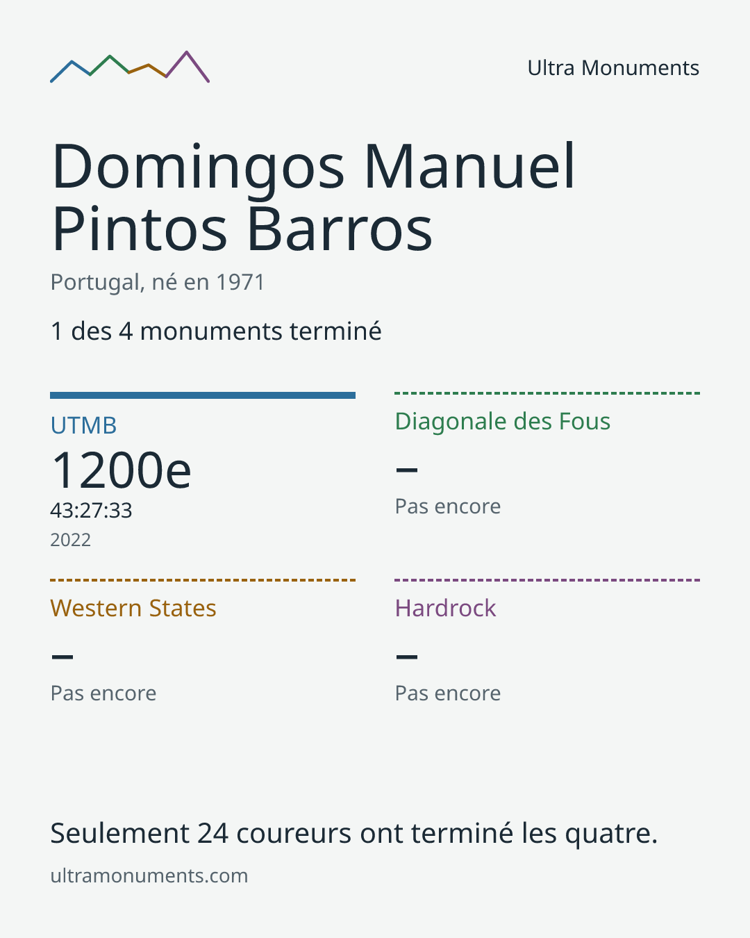 Carte des résultats de Domingos Manuel Pintos Barros
