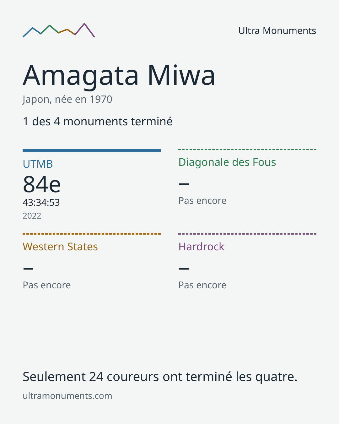 Carte des résultats de Amagata Miwa