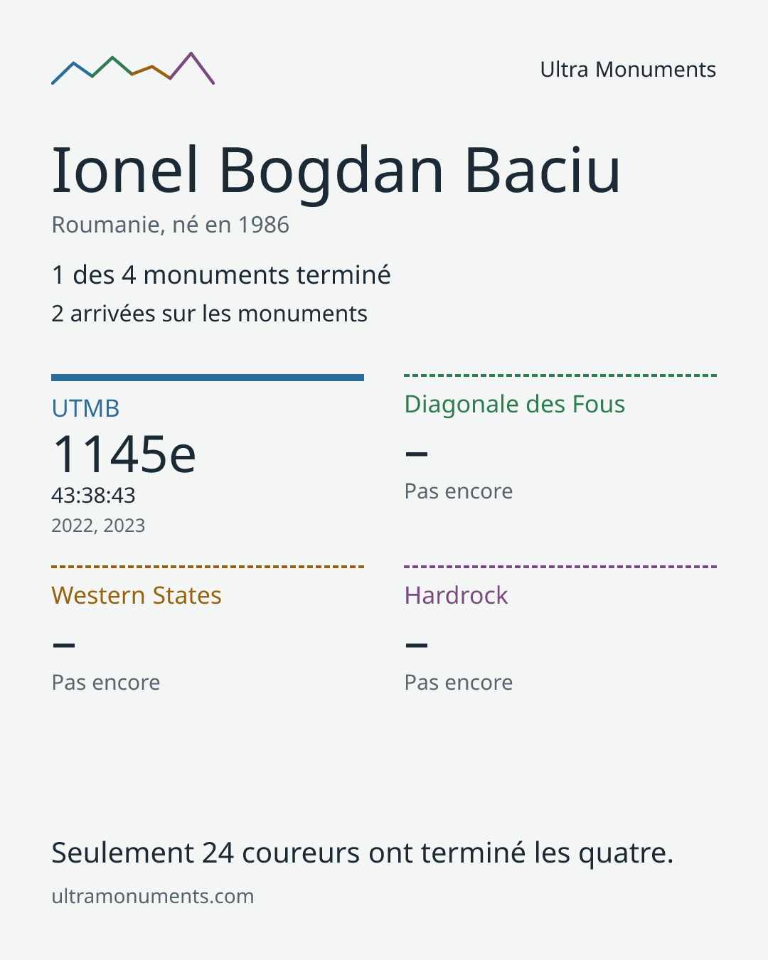 Carte des résultats de Ionel Bogdan Baciu