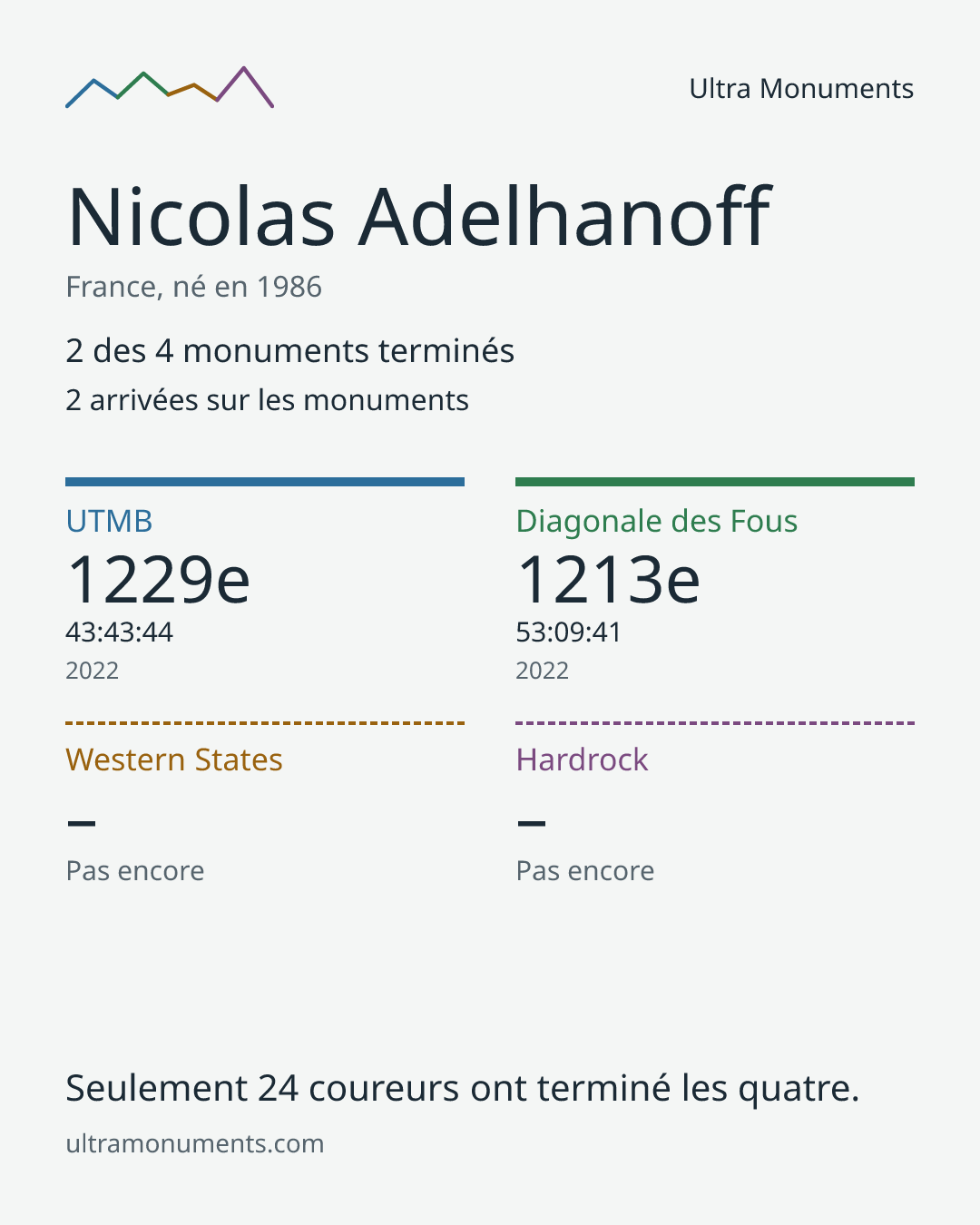 Carte des résultats de Nicolas Adelhanoff