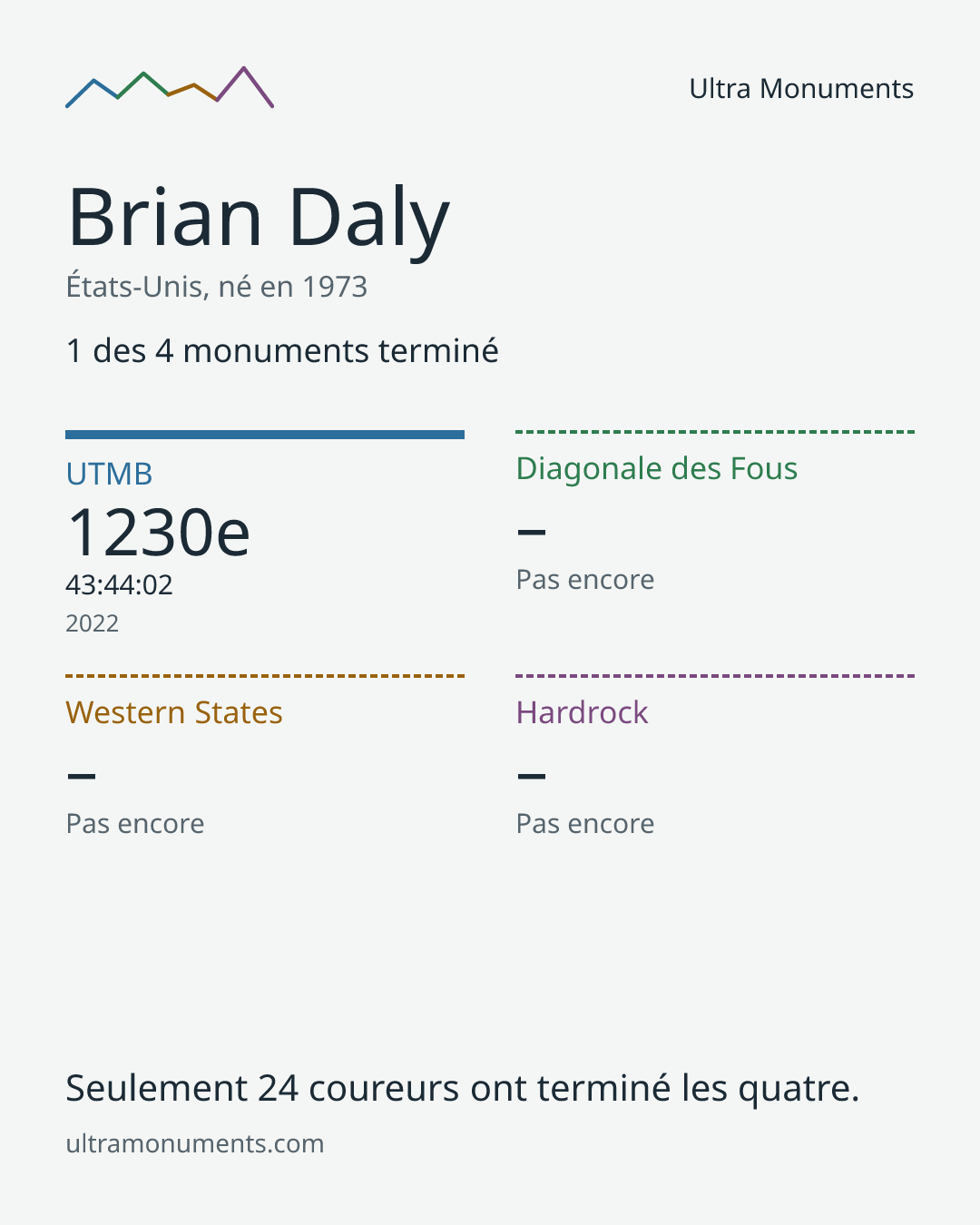 Carte des résultats de Brian Daly