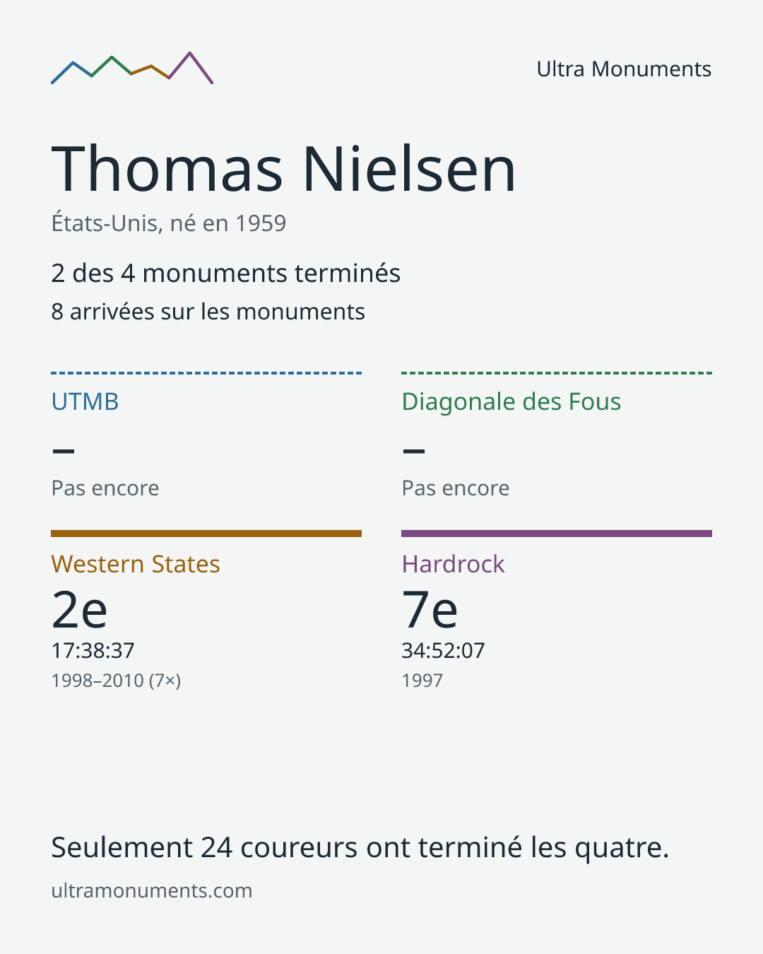 Carte des résultats de Thomas Nielsen