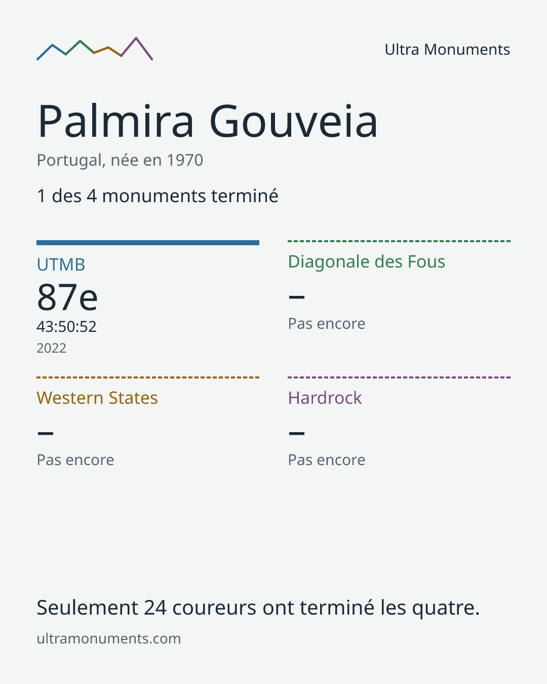 Carte des résultats de Palmira Gouveia