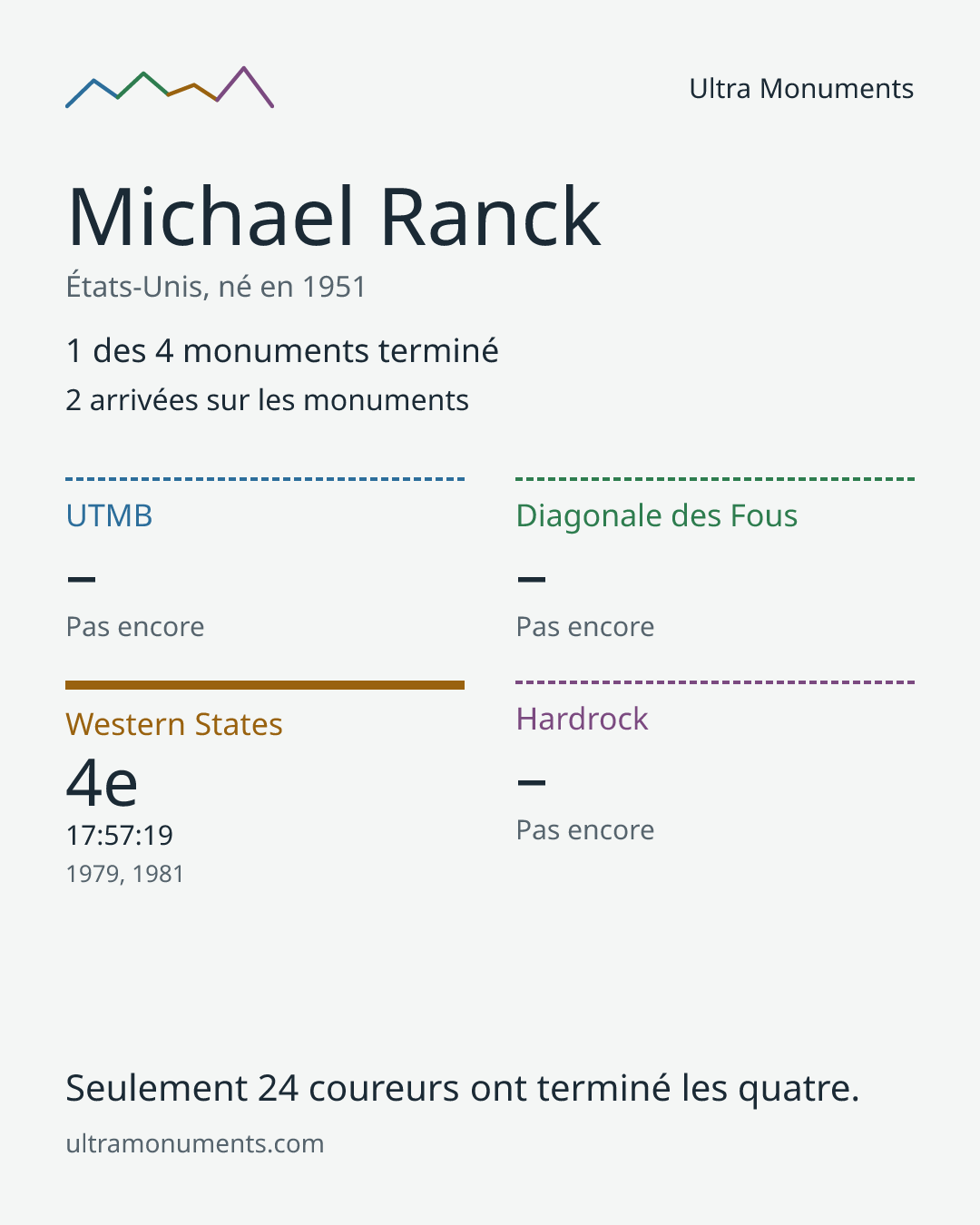 Carte des résultats de Michael Ranck
