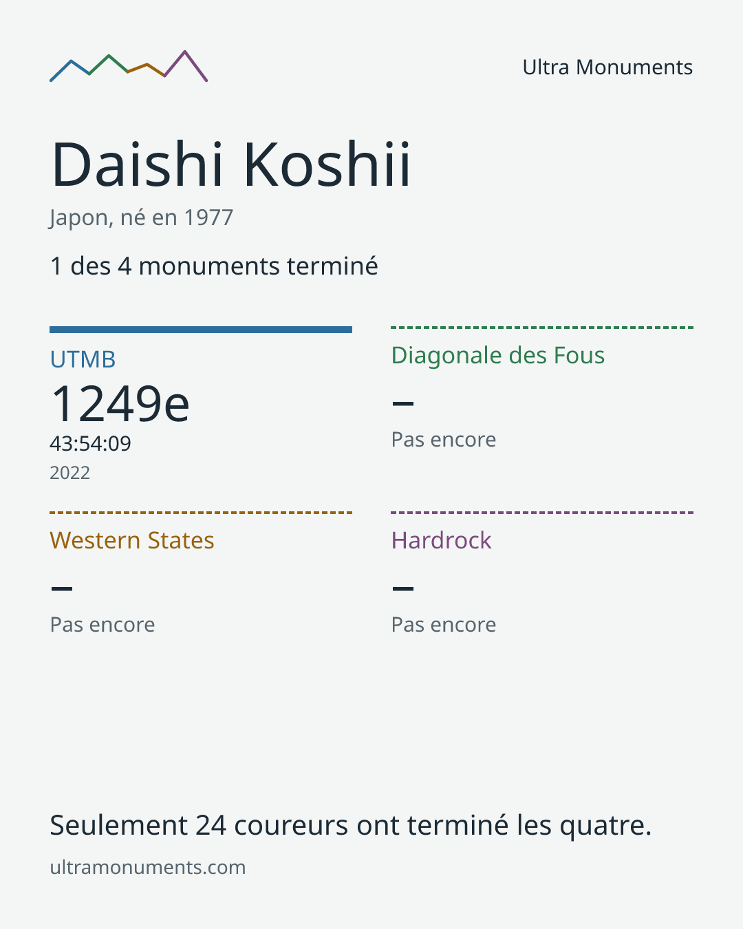 Carte des résultats de Daishi Koshii