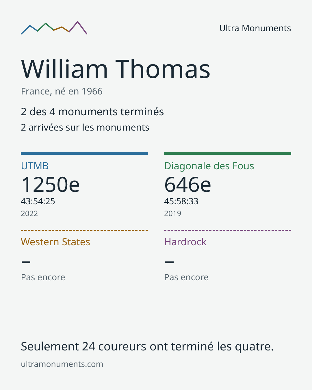 Carte des résultats de William Thomas