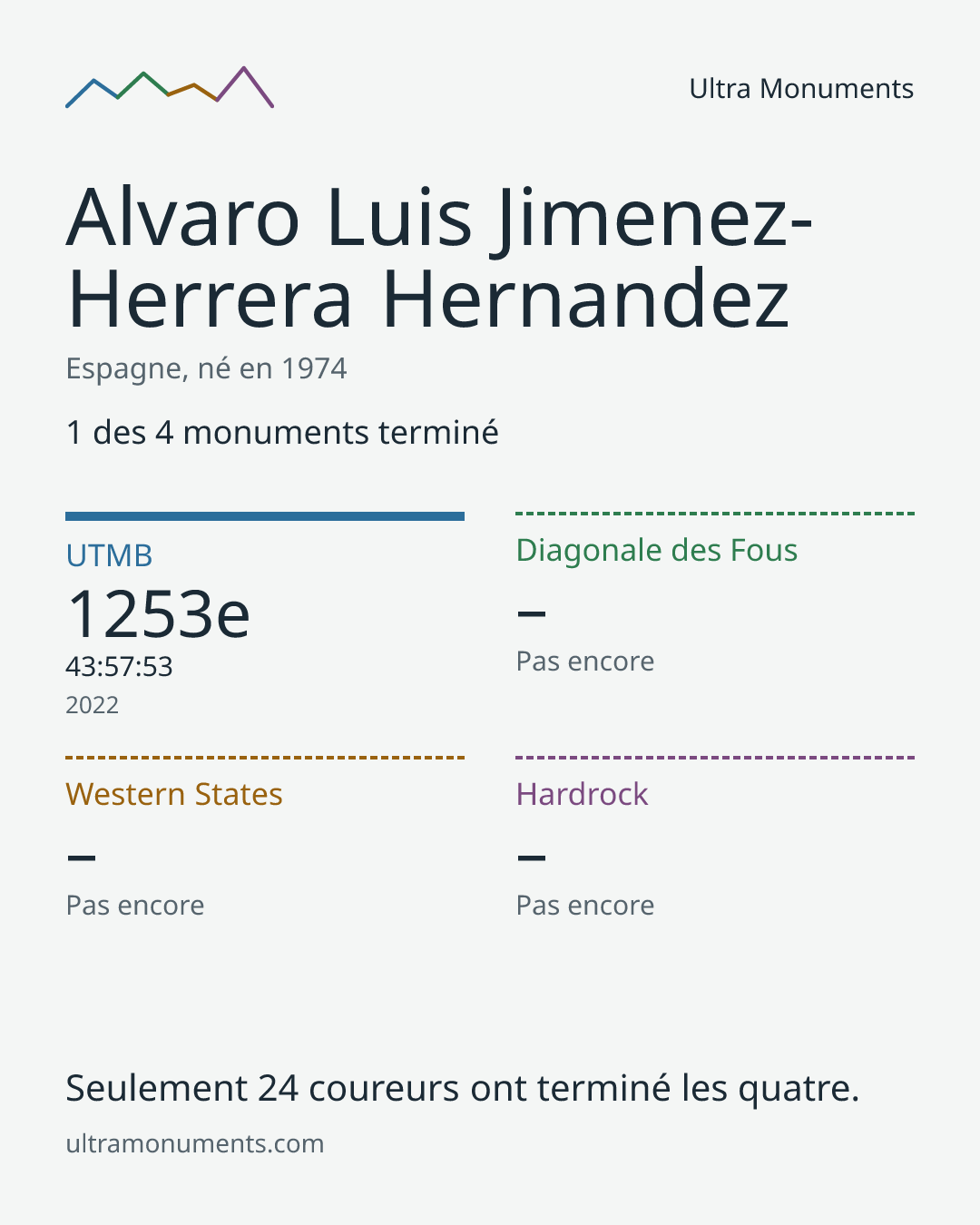 Carte des résultats de Alvaro Luis Jimenez-Herrera Hernandez