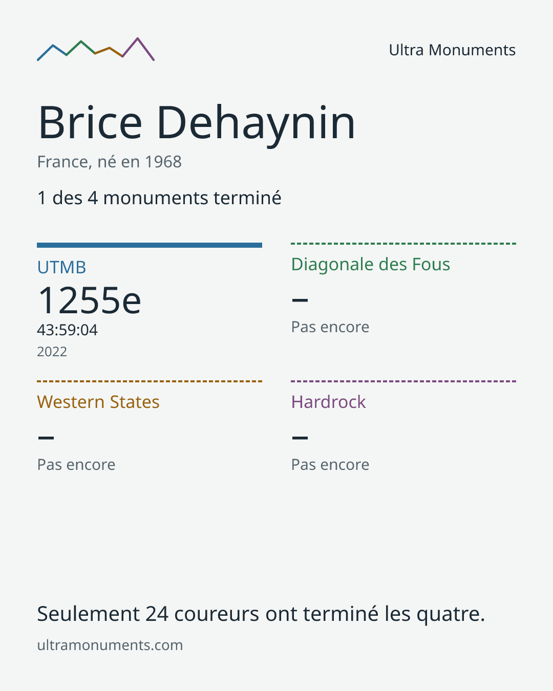 Carte des résultats de Brice Dehaynin