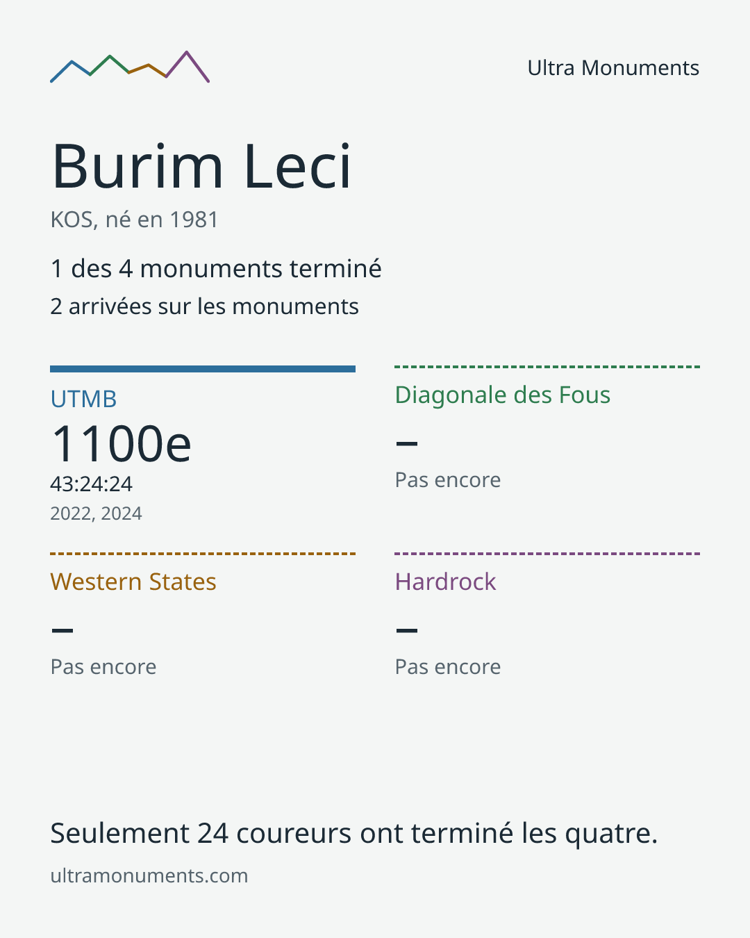 Carte des résultats de Burim Leci