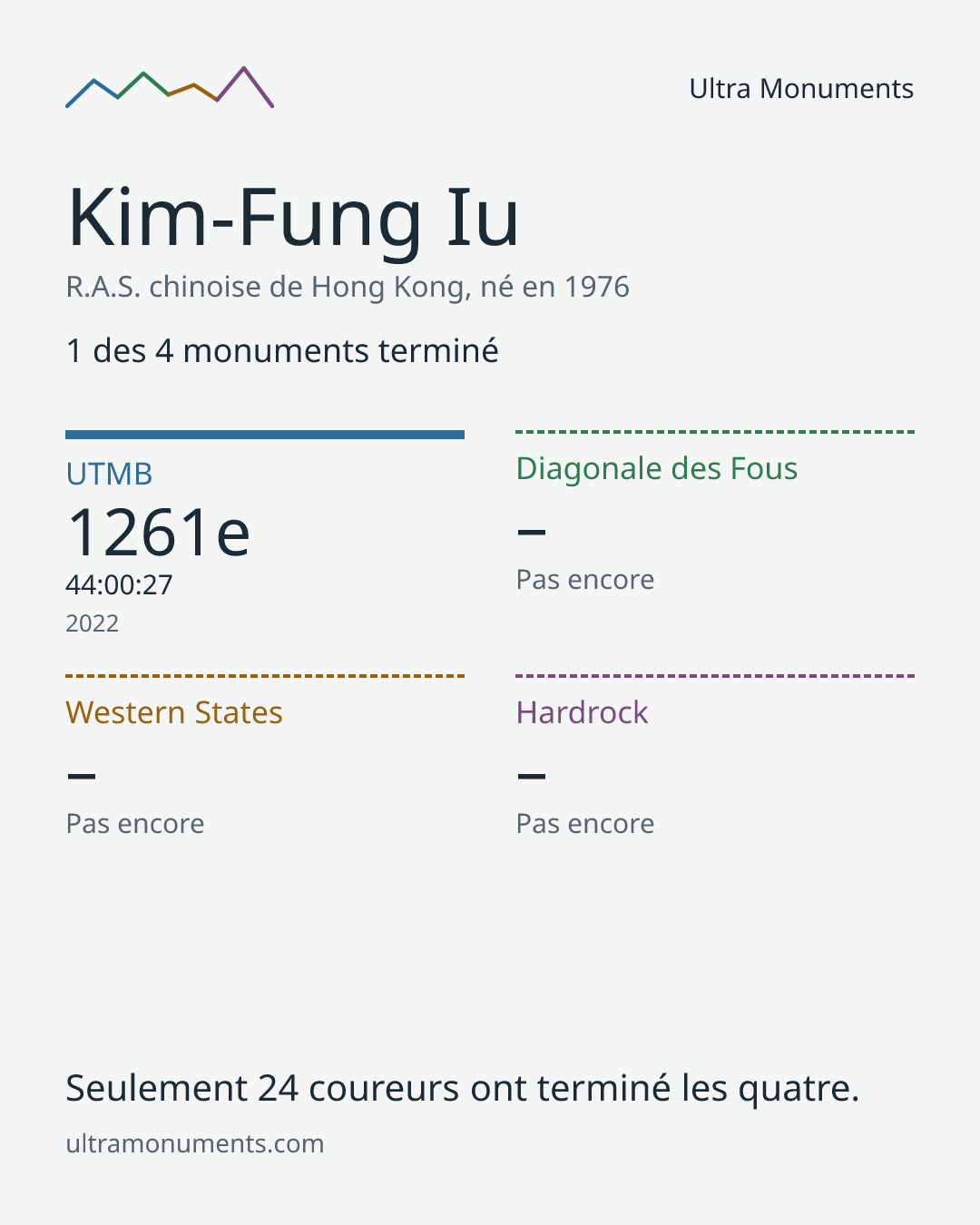 Carte des résultats de Kim-Fung Iu