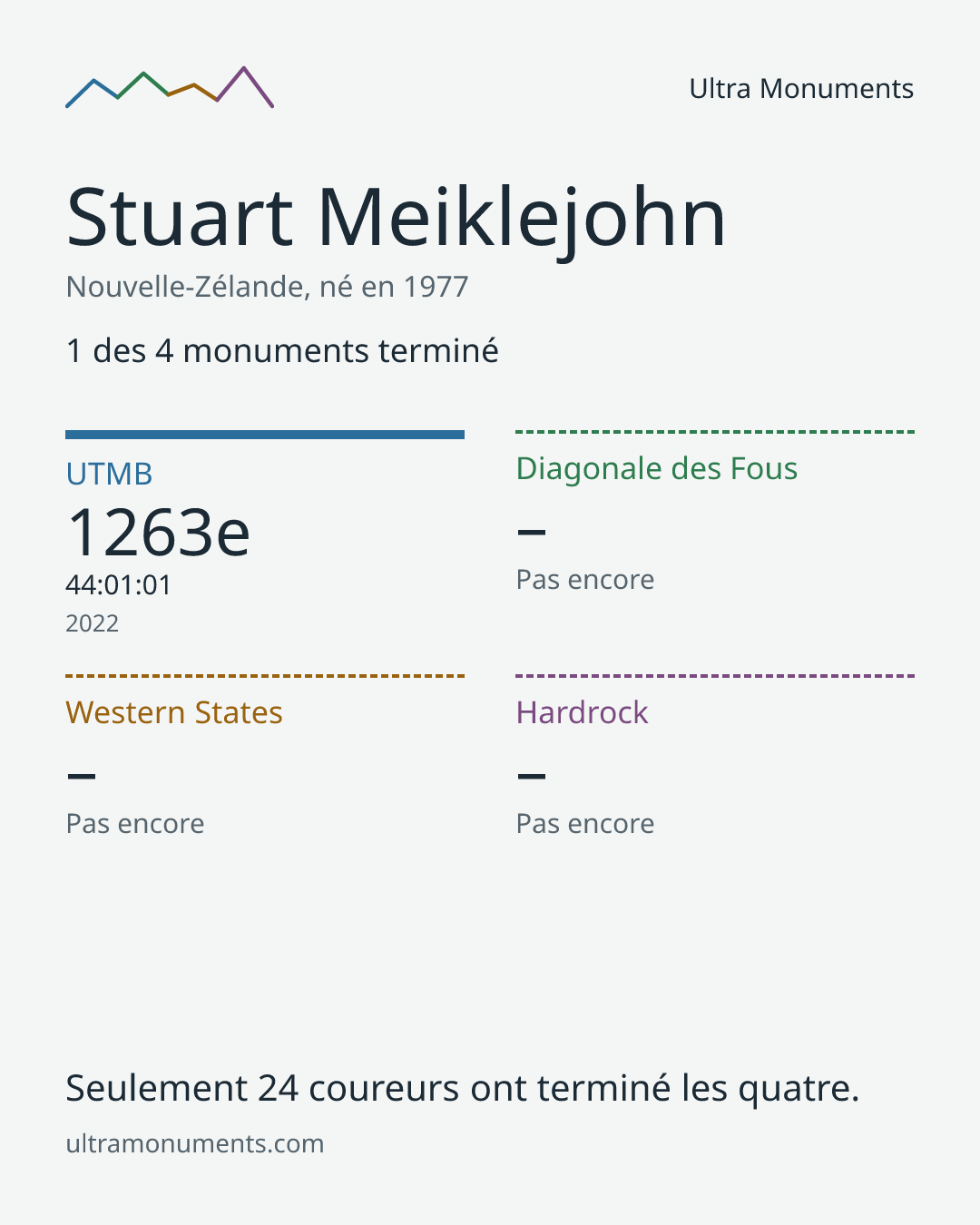 Carte des résultats de Stuart Meiklejohn