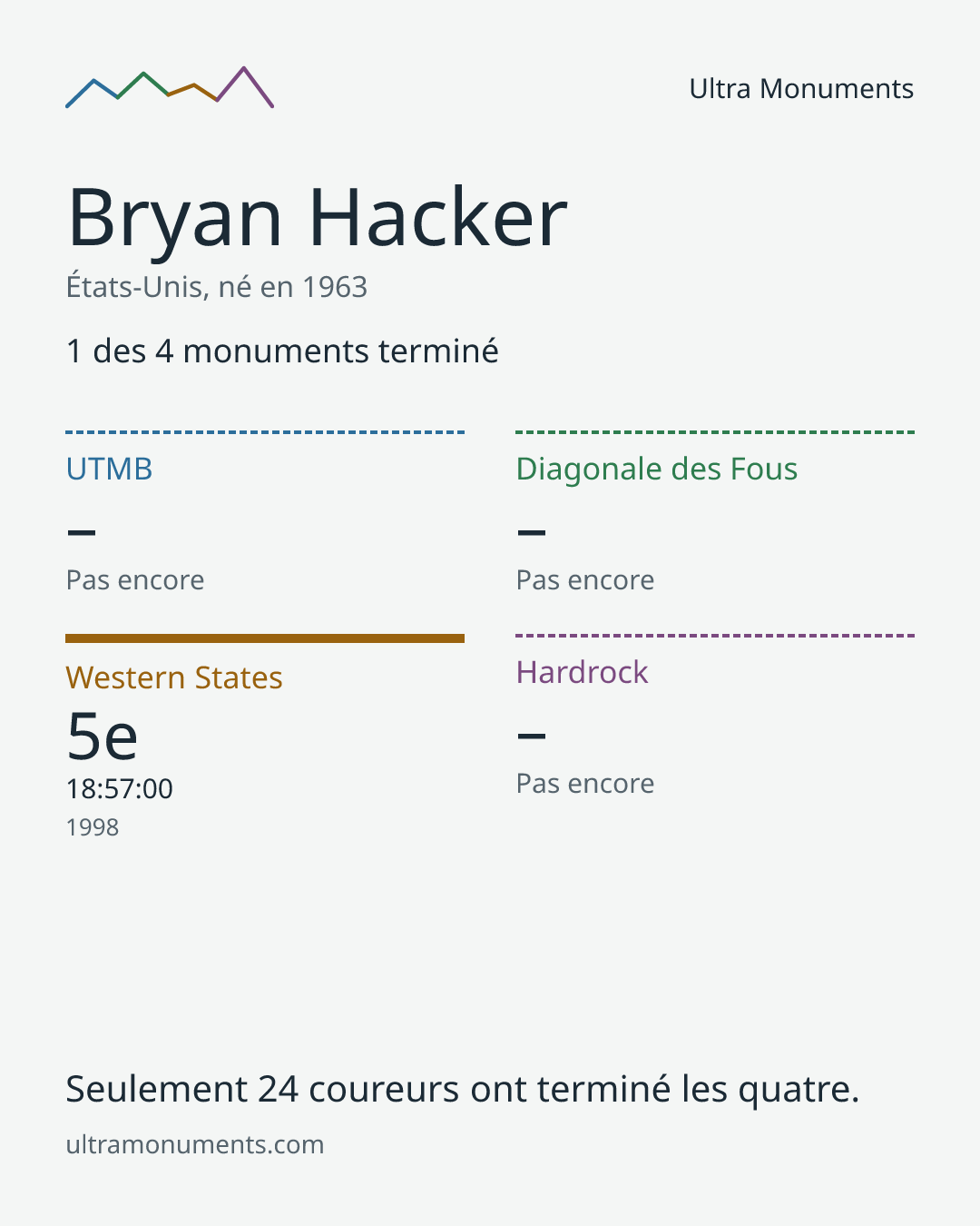 Carte des résultats de Bryan Hacker