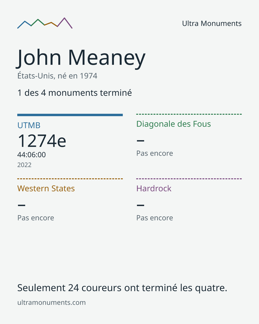 Carte des résultats de John Meaney